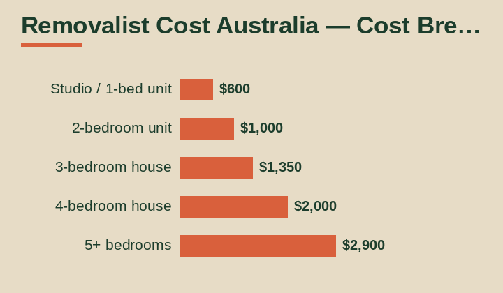 removalist cost australia cost breakdown comparison