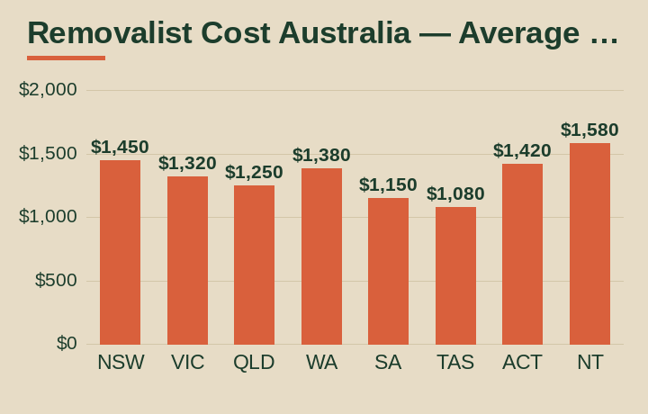 removalist cost australia average cost by Australian state