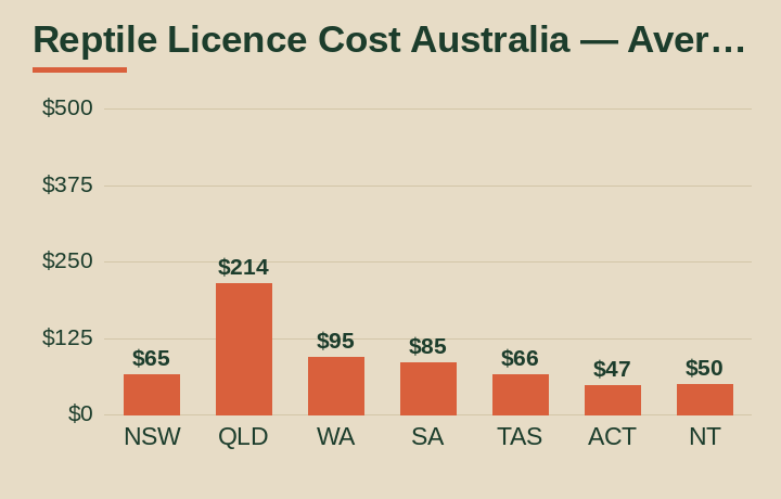 reptile licence cost australia average cost by Australian state