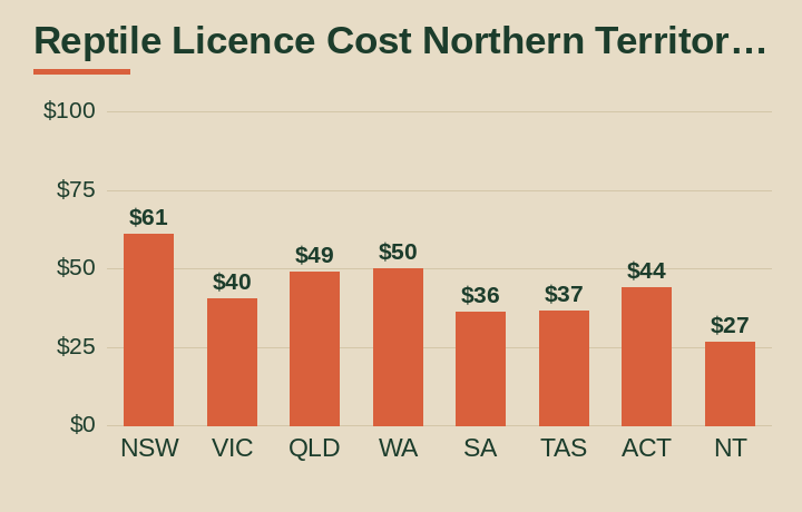 reptile licence cost Northern Territory average cost by Australian state