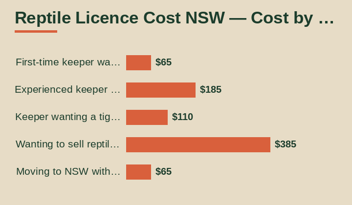 reptile licence cost NSW cost by area