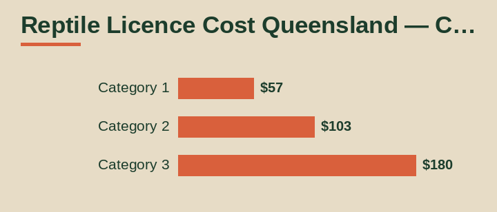 reptile licence cost Queensland cost breakdown comparison