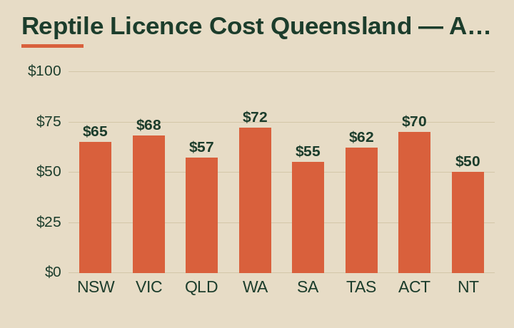 reptile licence cost Queensland average cost by Australian state