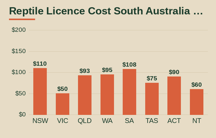reptile licence cost South Australia average cost by Australian state