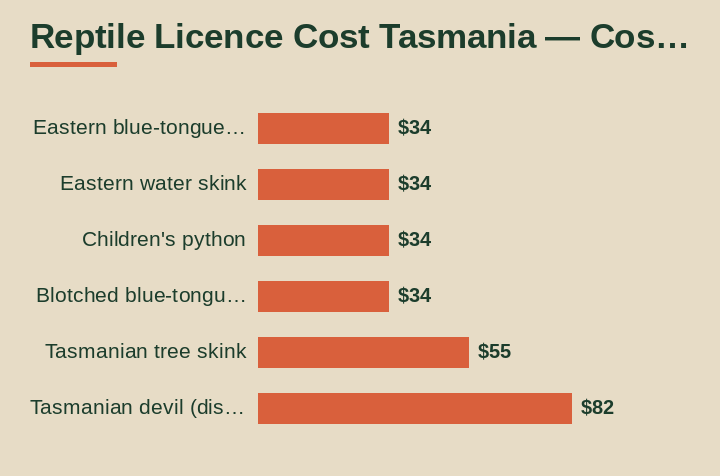 reptile licence cost Tasmania cost breakdown comparison