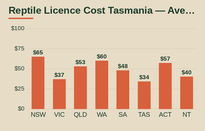 reptile licence cost Tasmania average cost by Australian state
