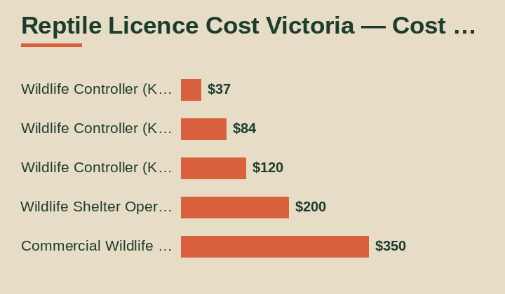 reptile licence cost Victoria cost by area
