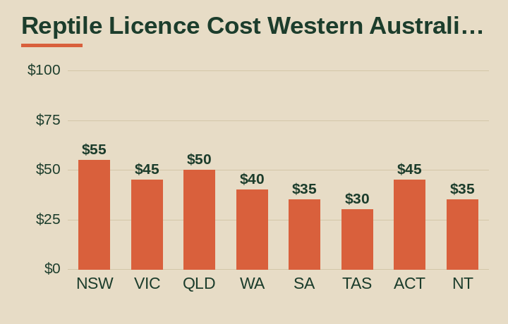 reptile licence cost Western Australia average cost by Australian state