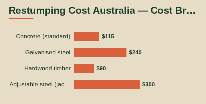 restumping cost australia cost breakdown comparison
