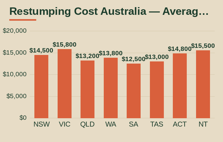 restumping cost australia average cost by Australian state