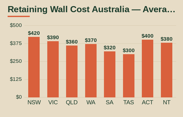 retaining wall cost australia average cost by Australian state