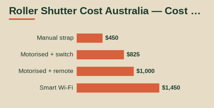 roller shutter cost australia cost breakdown comparison