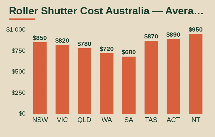 roller shutter cost australia average cost by Australian state