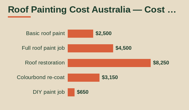 roof painting cost Australia cost breakdown comparison