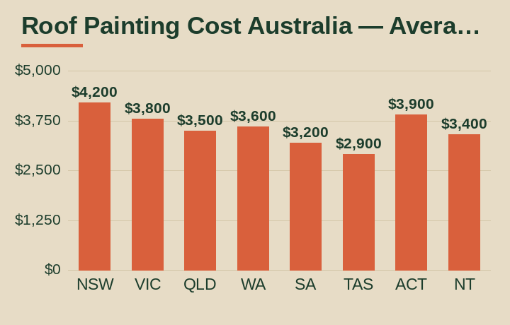 roof painting cost Australia average cost by Australian state