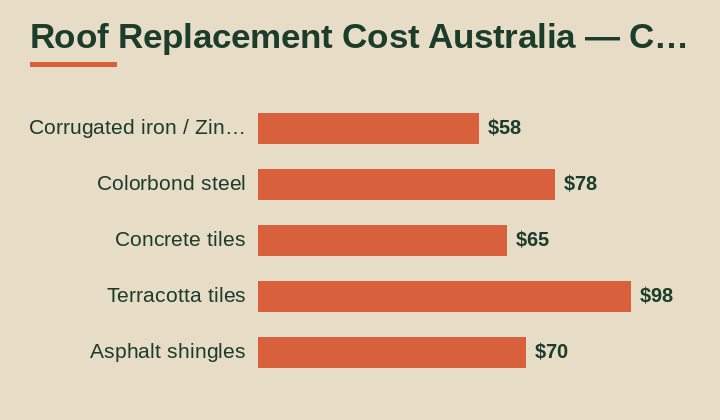 roof replacement cost Australia cost breakdown comparison