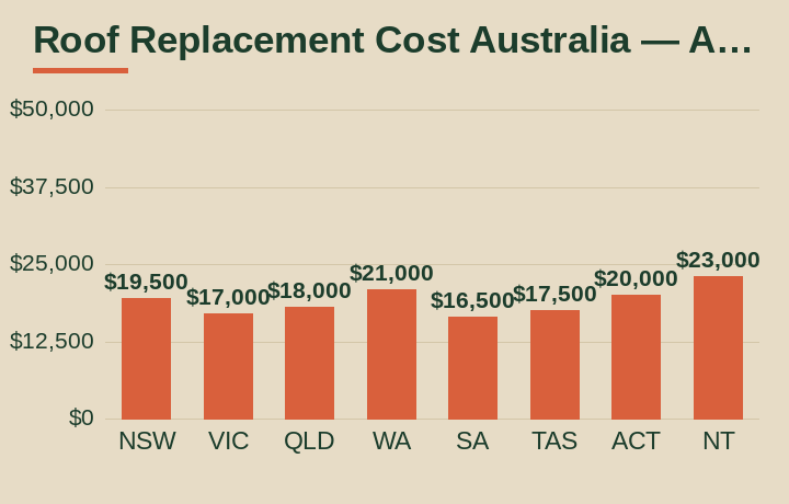roof replacement cost Australia average cost by Australian state