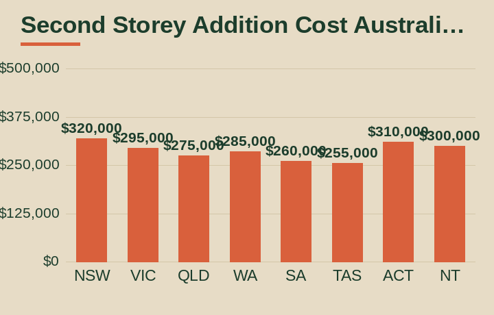 second storey addition cost Australia average cost by Australian state