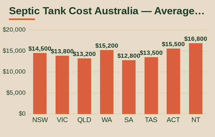 septic tank cost australia average cost by Australian state
