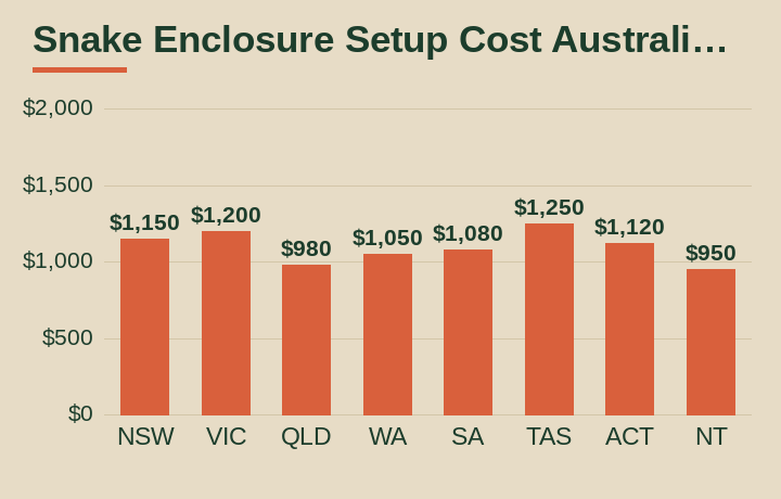 snake enclosure setup cost australia average cost by Australian state
