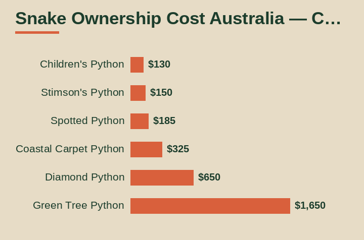snake ownership cost Australia cost breakdown comparison
