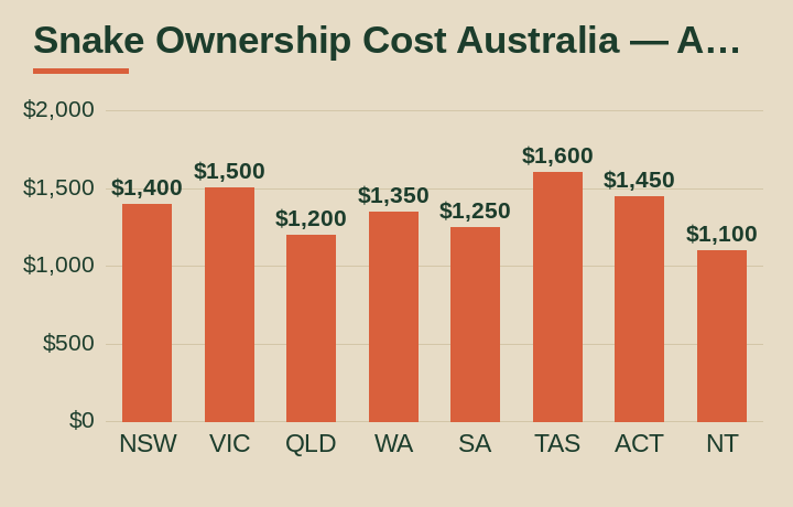 snake ownership cost Australia average cost by Australian state