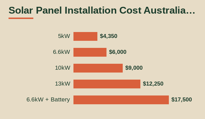solar panel installation cost Australia cost breakdown comparison