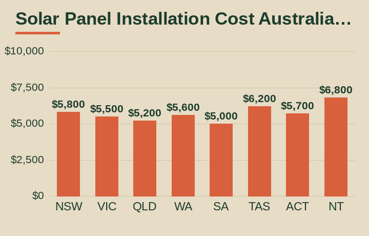 solar panel installation cost Australia average cost by Australian state