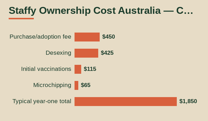 staffy ownership cost australia cost breakdown comparison