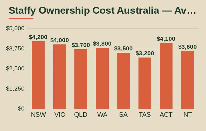 staffy ownership cost australia average cost by Australian state