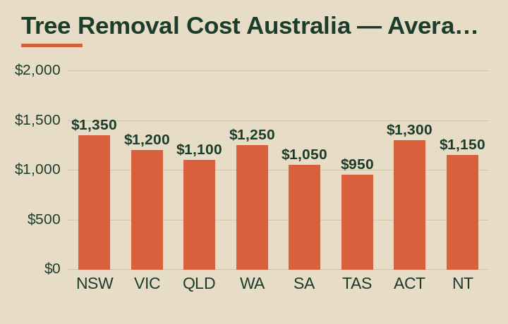 tree removal cost australia average cost by Australian state