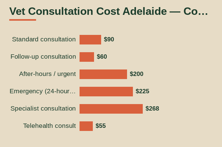 vet consultation cost Adelaide cost breakdown comparison