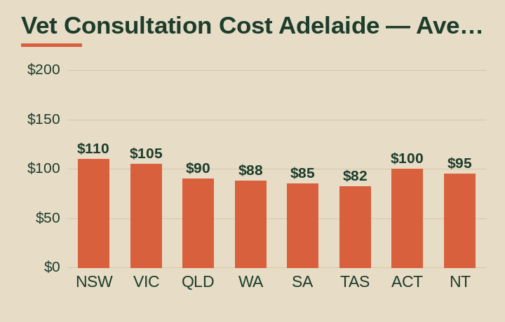 vet consultation cost Adelaide average cost by Australian state