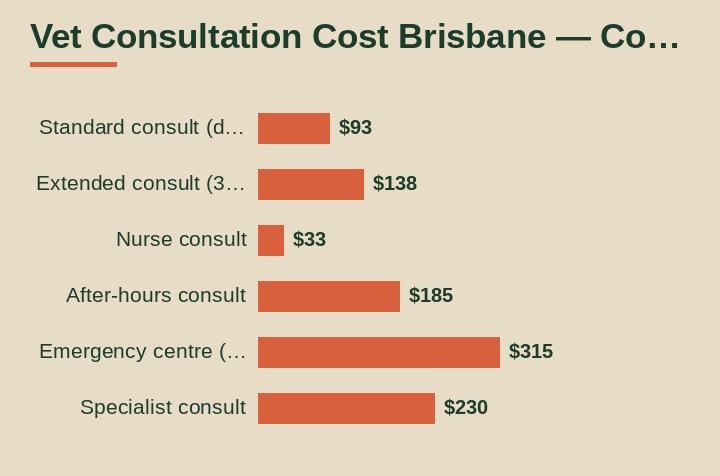 vet consultation cost Brisbane cost breakdown comparison