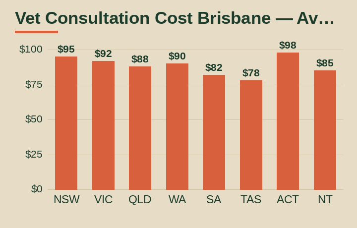 vet consultation cost Brisbane average cost by Australian state