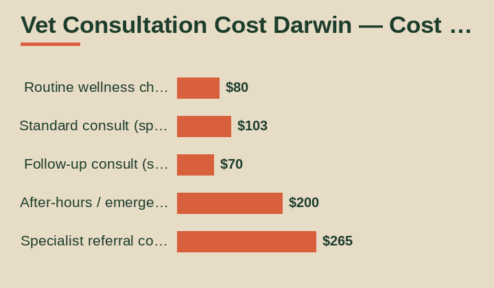 vet consultation cost Darwin cost breakdown comparison