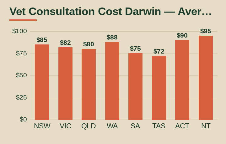 vet consultation cost Darwin average cost by Australian state