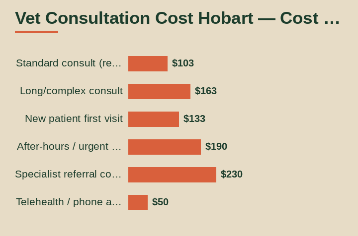 vet consultation cost Hobart cost breakdown comparison