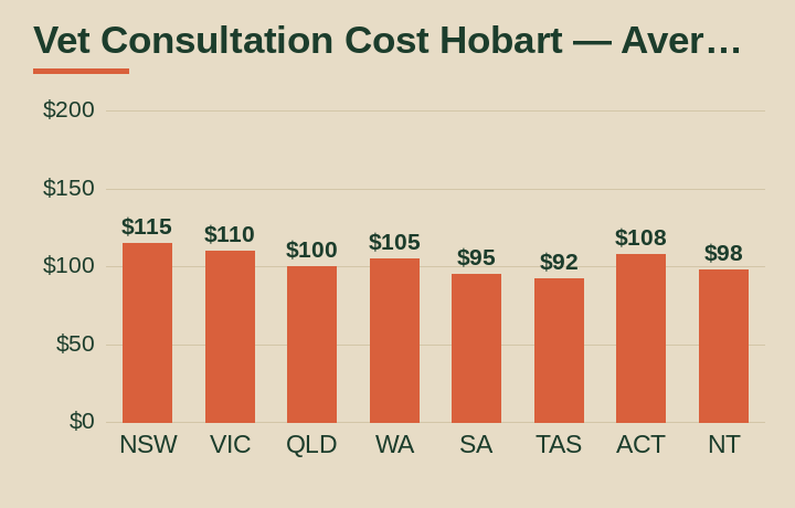 vet consultation cost Hobart average cost by Australian state