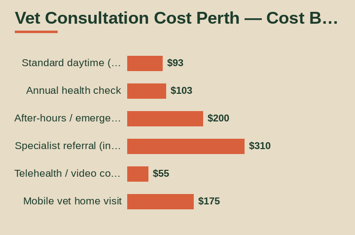 vet consultation cost Perth cost breakdown comparison