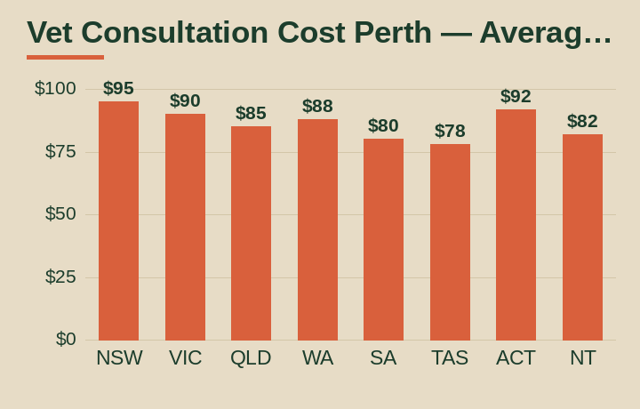 vet consultation cost Perth average cost by Australian state