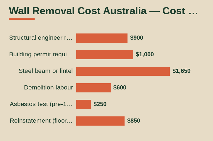 wall removal cost Australia cost breakdown comparison