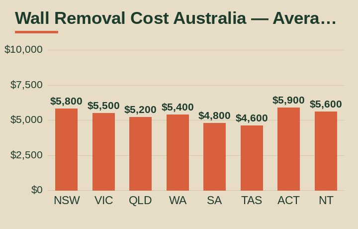 wall removal cost Australia average cost by Australian state