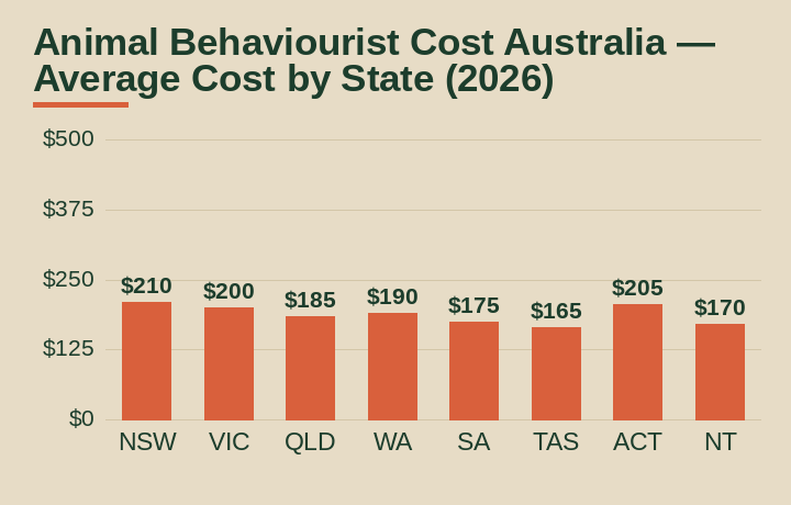 animal behaviourist cost Australia average cost by Australian state