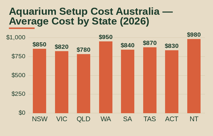 aquarium setup cost australia average cost by Australian state