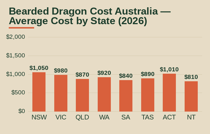 bearded dragon cost australia average cost by Australian state