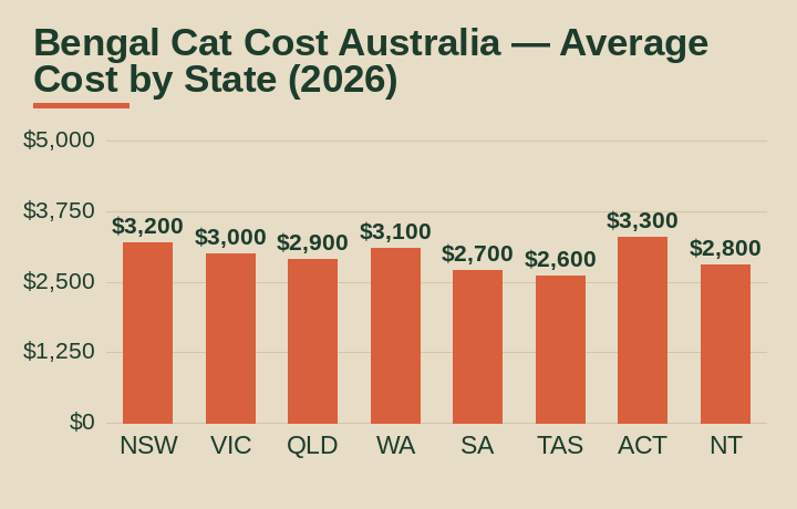 Bengal cat cost Australia average cost by Australian state