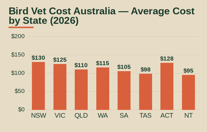 bird vet cost australia average cost by Australian state