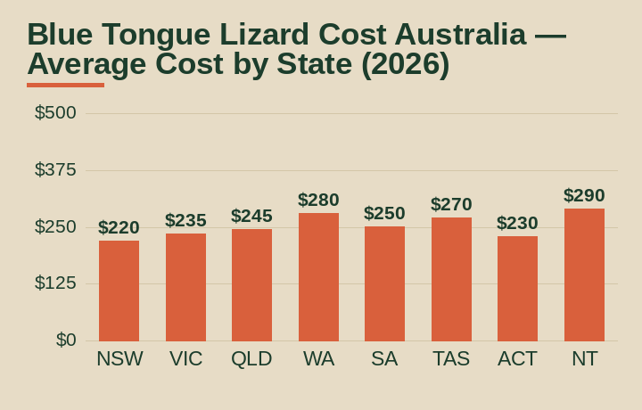 blue tongue lizard cost australia average cost by Australian state