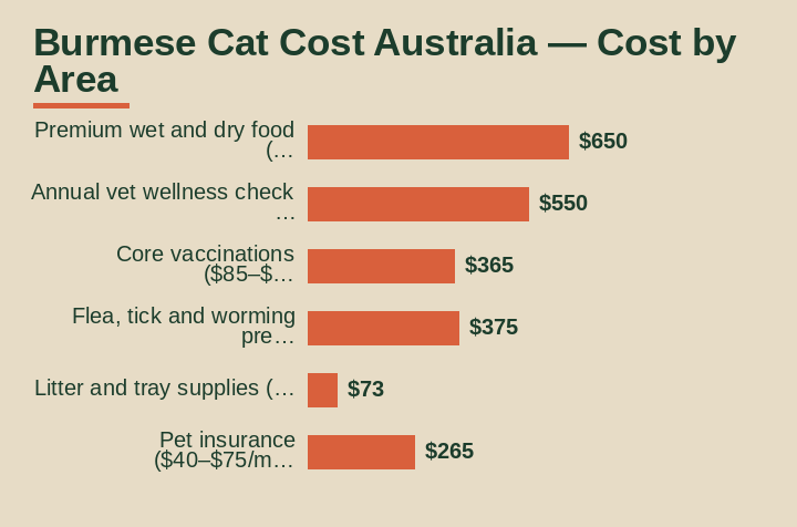 burmese cat cost australia cost by area